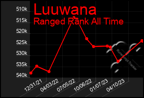 Total Graph of Luuwana