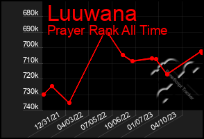 Total Graph of Luuwana