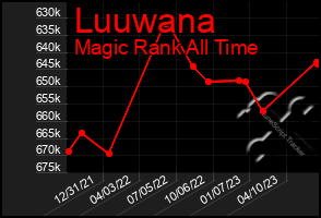 Total Graph of Luuwana