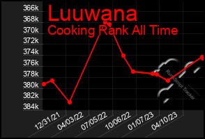 Total Graph of Luuwana