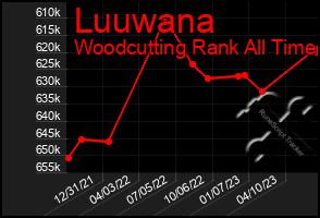 Total Graph of Luuwana