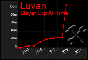 Total Graph of Luvan