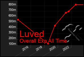Total Graph of Luved