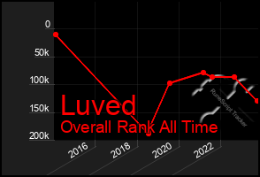 Total Graph of Luved