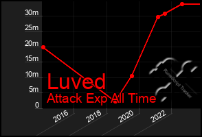 Total Graph of Luved