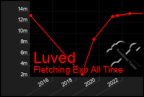 Total Graph of Luved
