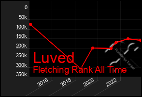 Total Graph of Luved