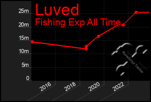 Total Graph of Luved