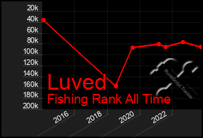 Total Graph of Luved