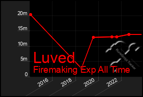 Total Graph of Luved