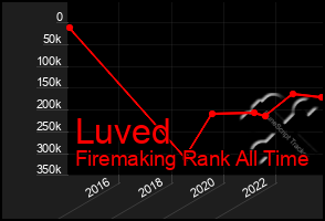 Total Graph of Luved