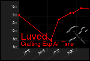 Total Graph of Luved