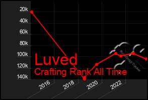 Total Graph of Luved