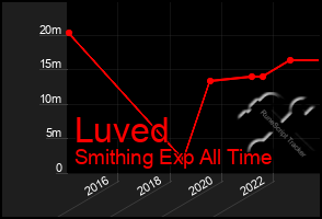 Total Graph of Luved