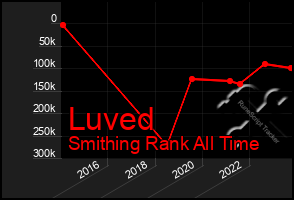 Total Graph of Luved
