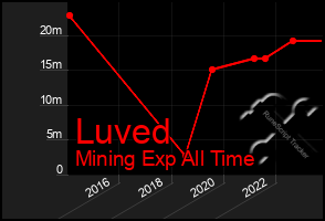 Total Graph of Luved