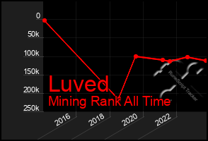 Total Graph of Luved
