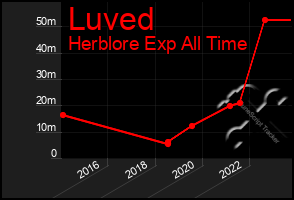 Total Graph of Luved
