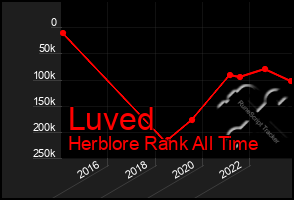 Total Graph of Luved