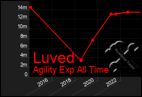 Total Graph of Luved