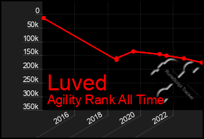 Total Graph of Luved