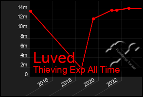 Total Graph of Luved