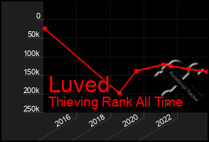 Total Graph of Luved