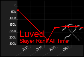 Total Graph of Luved