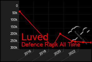 Total Graph of Luved