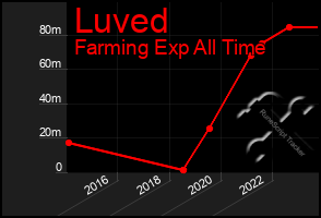 Total Graph of Luved