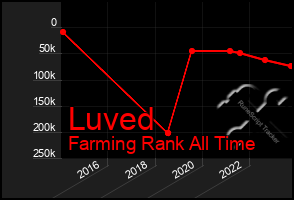 Total Graph of Luved