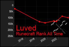 Total Graph of Luved