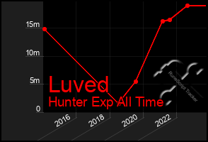 Total Graph of Luved