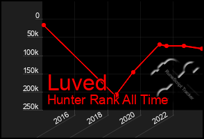 Total Graph of Luved