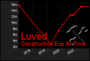 Total Graph of Luved
