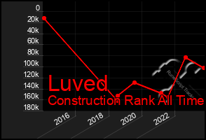 Total Graph of Luved