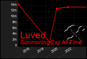 Total Graph of Luved