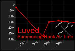 Total Graph of Luved