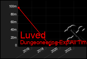 Total Graph of Luved