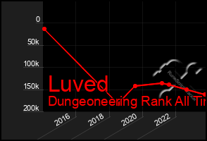 Total Graph of Luved