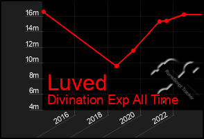 Total Graph of Luved