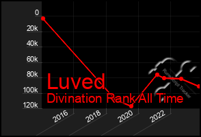 Total Graph of Luved