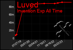 Total Graph of Luved
