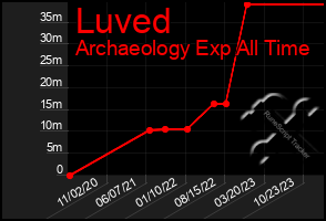 Total Graph of Luved