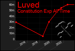 Total Graph of Luved