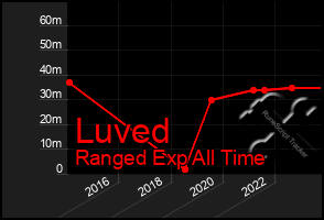 Total Graph of Luved