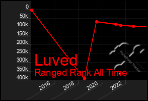 Total Graph of Luved