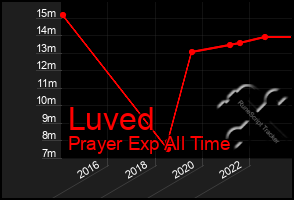 Total Graph of Luved