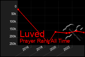Total Graph of Luved