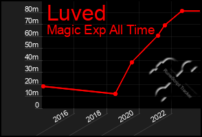 Total Graph of Luved